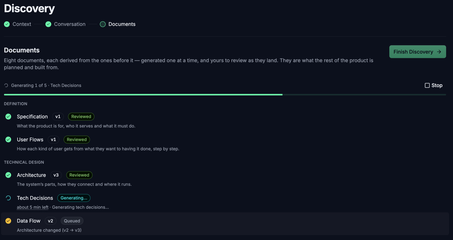 The Documents step of Discovery with Generate remaining running: a progress bar reading Generating 1 of 5, Tech Decisions, a Stop control, Specification, User Flows and Architecture marked Reviewed, Tech Decisions generating, and Data Flow queued with the note Architecture changed (v2 to v3). A Finish Discovery button sits top right.