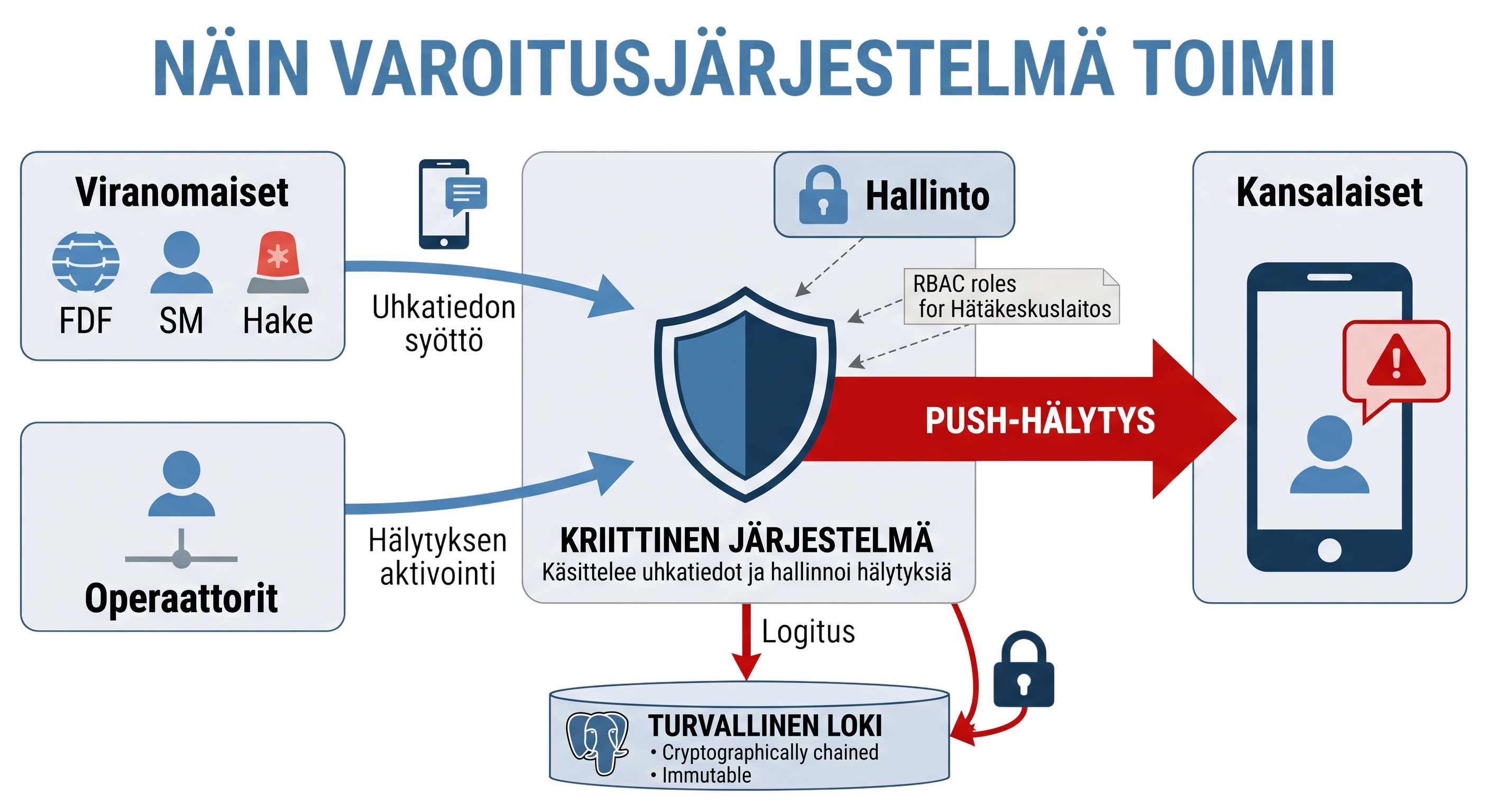 HÄLYTIN-järjestelmän arkkitehtuuri: viranomaiset ja operaattorit syöttävät uhkatietoja kriittiseen järjestelmään, joka lähettää push-hälytyksiä kansalaisten puhelimiin ja kirjaa tapahtumat muuttumattomaan lokiin.